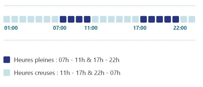 Répartition des heures pleines et creuses : de 22h à 7h et de 11h à 17h, ce sont des heures creuses, les heures pleines étant de 7h à 11h et de 17h à 22h.